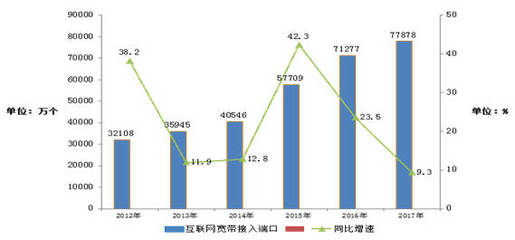 2017年通信業發展報告 從工信部統計公報解讀移動通信與互聯網浪潮