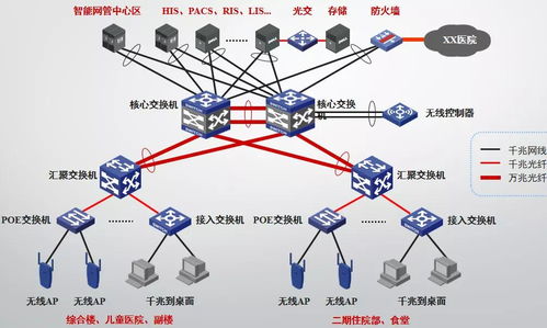 醫(yī)院弱電智能化各子系統(tǒng)的系統(tǒng)圖及其設(shè)計(jì)說明