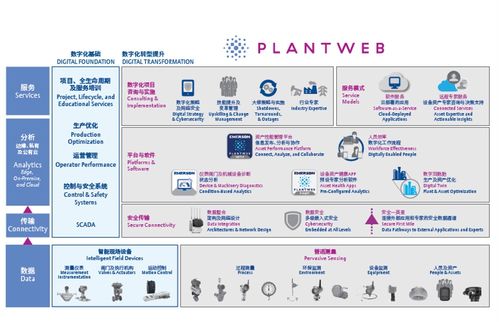 艾默生PlantWeb數(shù)字生態(tài)系統(tǒng) 驅(qū)動工廠卓越運營的數(shù)字引擎